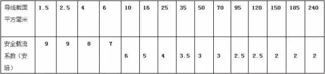 導(dǎo)線截面安全電流系數(shù)表